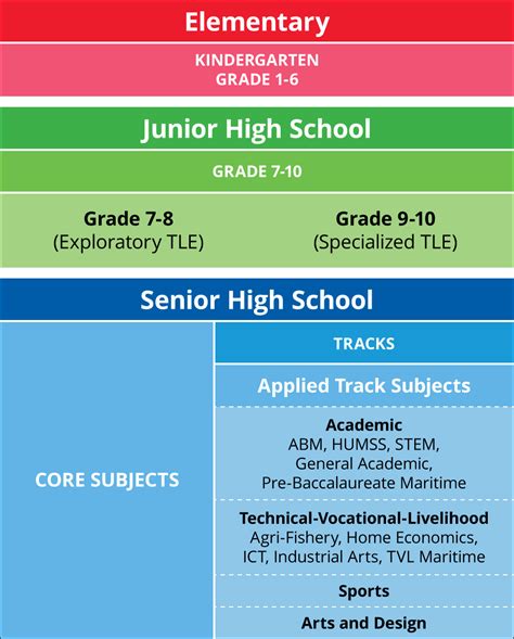 lis.deped.gov.ph list of classes|deped curriculum guides k 12.